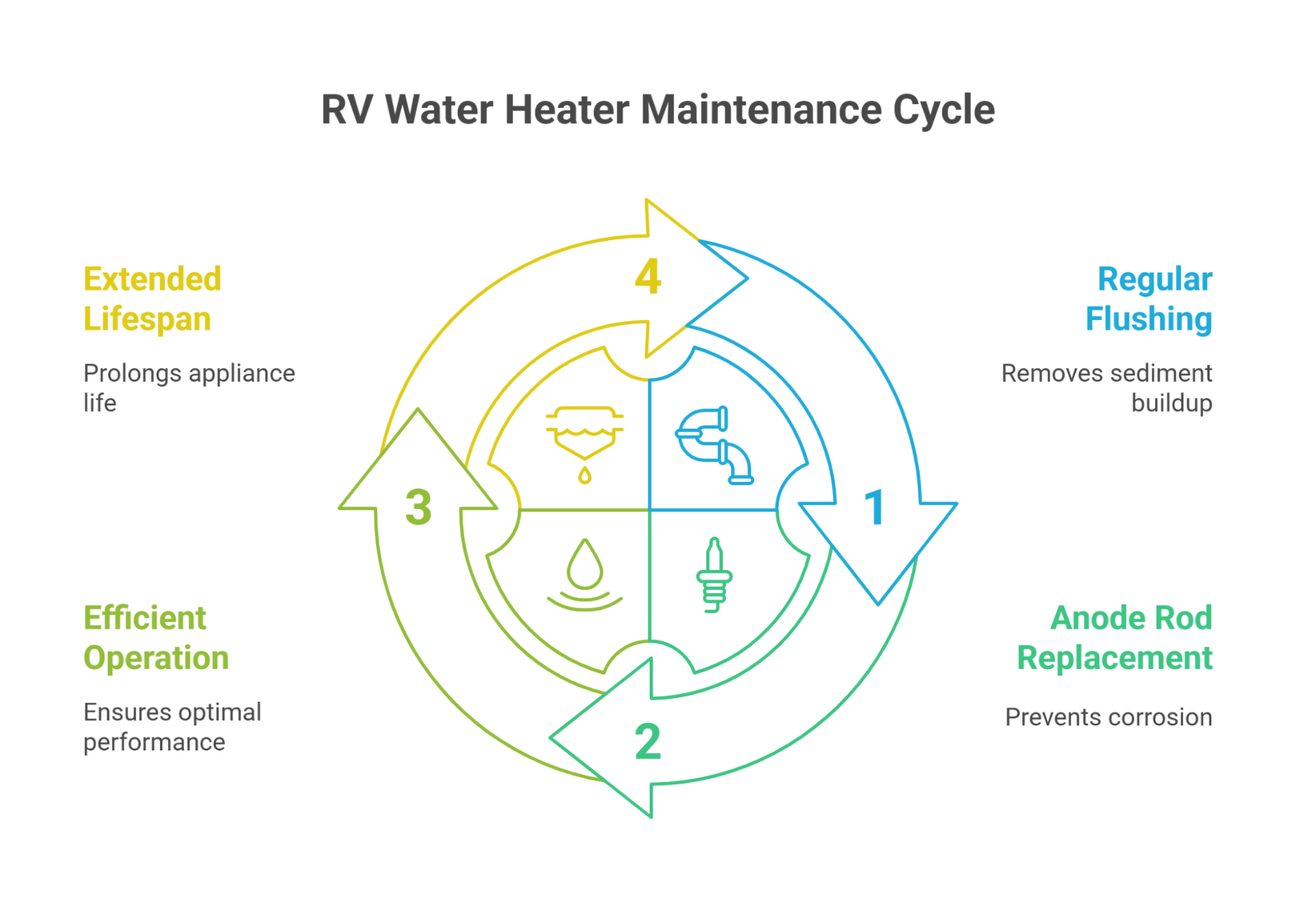 RV Water Heater Maintenance Cycle